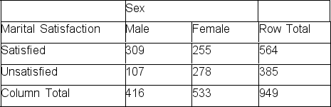 Below are hypothetical data on the relationship between sex and marital satisfaction.Calculate the number of degrees of freedom associated with the chi-square test for these data.