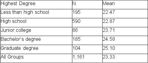 Imagine you are interested in whether there is a significant difference between the mean age of marriage across educational groups.Calculate the degrees of freedom for the between-group sum of squares.Then,use this quantity to calculate the mean square between.