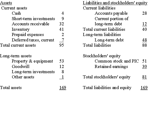 Using the following balance sheet, prepare a common size balance sheet: