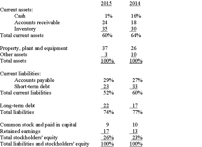 Analyze the following common size balance sheet:
