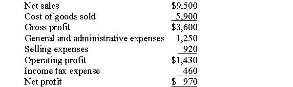 Using the following information prepare a common size income statement: