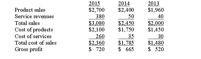 The following information is available for Escalante Computer Company.Analyze the gross profit margin making any calculations deemed necessary.