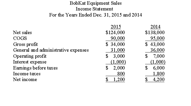 Use the following information to analyze BobKat Equipment Sales.Calculate any profit measures deemed necessary in order to discuss the profitability of the company.