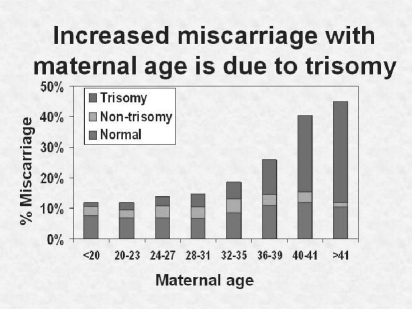 <strong>Why might the incidence of trisomy from maternal origin be higher than that from paternal origin? Source: Hassold,T.,Chiu,D.Human Genetics.1985;70(1):11-7.)</strong> A)Eggs are arrested in meiosis in the mother from approximately birth until ovulation. B)Sperm travel to the site of fertilization,and an extra chromosome may slow them down. C)Eggs move little from their site of release to the site of fertilization. D)All of the above are possible explanations for the higher incidence of trisomy of maternal origin.