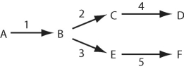Figure 15.2 -Refer to Figure 15.2.A branched metabolic pathway synthesizes two related amino acids (D and A)Supplement intermediate B. B)Supplement intermediate C. C)Add enzyme 2 to the medium. D)Supplement with intermediate E. F))If there is a genetic defect,resulting in a nonfunctional enzyme (3),how could you ensure that adequate amounts of the amino acid F are synthesized?
