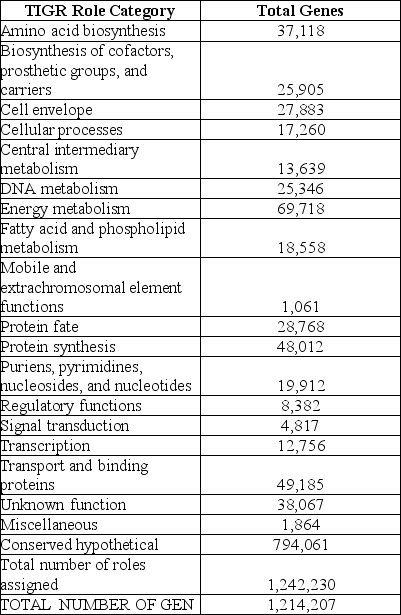 <strong>Table 20.1 The following table from the Venter et al. paper presents the numbers of different types of genes discovered in this study. How do you think putative genes were placed into the categories shown in the preceding table?</strong> A)by searching for ORFs,especially those with translation start and stop sites B)by searching for matches,especially of the predicted gene products,with previously identified gene products of known function C)by expressing the cloned genes in E.coli and then running biochemical analyses of the products D)all of the above