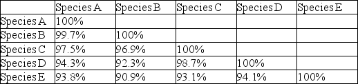 <strong>You have obtained the following data on genetic similarity among five species.The higher the number,the closer the relationship between the two species (so a species is related to itself 100%).What approach can you take to construct a phylogeny using these data?  </strong> A)Use phenetic analysis to cluster similar species. B)Use cladistic analysis to infer the branching sequence. C)Use parsimony to identify monophyletic groups. D)None of the above answers is correct. <div style=padding-top: 35px> 