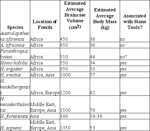<strong> The table above is a comparison of several characteristics of H.floresiensis to those of nine other hominin species (arranged roughly from oldest to most recent).What do these data suggest?</strong> A)A large brain is not necessarily required for toolmaking. B)Body mass and braincase volume are completely unrelated. C)The African environment tends to depress braincase volume and body mass. D)Hominins first evolved in and then radiated out from Asia. E)H)floresiensis is most closely related to Australopithecus afarensis or A.africanus.
