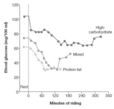 <strong>Figure 43.1 How would you,as an athlete or trainer,interpret the data portrayed in the graph above?</strong> A)A high-carbohydrate diet is deleterious to all individuals because carbohydrates contain empty calories. B)A high-carbohydrate diet consumed before an endurance event improves endurance. C)The protein-fat diet resulted in the longest endurance. D)It is highly probable that muscle cells involved in exercise use fatty acids as a fuel source.