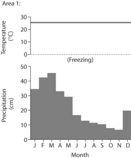 <strong>Figure 50.2 Based on the data in Figure 50.2,which of the following statements is true?</strong> A)Area 1 could be called a boreal forest. B)Area 2 could be called a temperate grassland. C)Area 1 could be called a tropical wet forest. D)Area 2 could be tundra.