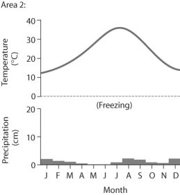 <strong>Figure 50.2 Based on the data in Figure 50.2,which of the following statements is true?</strong> A)Area 1 could be called a boreal forest. B)Area 2 could be called a temperate grassland. C)Area 1 could be called a tropical wet forest. D)Area 2 could be tundra.