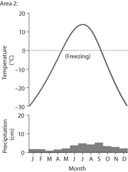 <strong>Figure 50.3 Based on the data in the figure above,which of the following statements is false?</strong> A)Area 1 has more average precipitation than area 2. B)Area 1 has a higher average temperature than area 2. C)Both areas have variation in monthly precipitation. D)Area 2 has a smaller annual temperature variation compared to area 1.