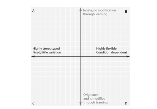 Figure 51.1 -In Figure 51.1,in which quadrant would the egg-rolling behavior of a goose be plotted?