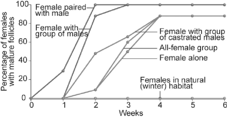 Figure 51.2 -Which of the following conclusions is most logical based on the data above?