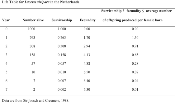 Figure 52.7 -Using information from the table above,calculate the net reproductive rate (R₀)for this population.