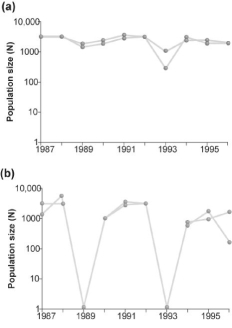 Figure 52.9 -Which of the two graphs in the figure above shows a population of organisms that has a strong population cycle?
