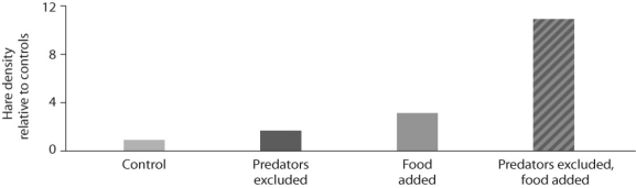Figure 52.14 -Looking at the data in the figure above from the hare/lynx experiment,what conclusion can you draw?