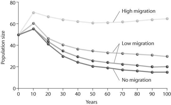 Figure 52.15 -Looking at the figure above,what is contributing significantly to stabilizing population size over time?