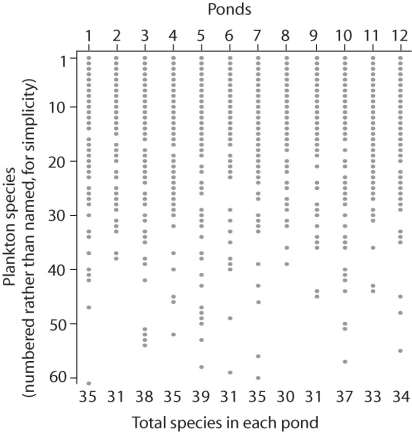 <strong>Figure 53.8 Clements's view of biological communities is that of a highly predictable and interrelated structure,while Gleason's view of biological communities is that individual species operate independently.Looking at the results in the figure above,which hypothesis (by Clements or Gleason)is supported by the data?</strong> A)Clements B)Gleason C)both D)neither