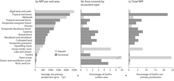 <strong>Figure 54.3 Which habitat type in the figure above makes available the most new tissue to consumers?</strong> A)tropical wet forest B)open ocean C)algal beds and reefs D)wetlands