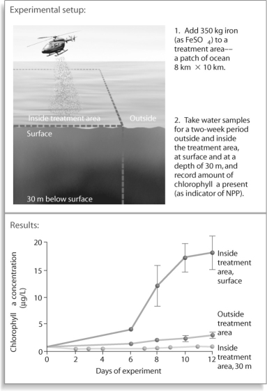 <strong>Figure 54.4 After looking at the experiment in the figure above,what can be said about productivity in marine ecosystems?</strong> A)Nothing can be said based on this information. B)Marine organisms break down iron for energy and thus for productivity. C)Iron can be a limiting nutrient in productivity. D)Productivity increases when chlorophyll a is added.