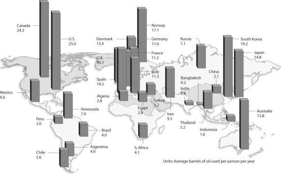 <strong>Figure 54.10 Based on the figure above,and given the populations of the following countries,which country uses the most oil overall?</strong> A)United States (population = 300 million) B)Canada (population = 33 million) C)China (population = 1.32 billion) D)Russia (population = 142 million) E)United Kingdom (population = 60 million)