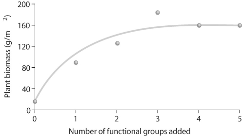 <strong>Figure 55.4 Hypothesis: Productivity increases with species richness because certain species or functional groups facilitate the growth of other species by providing them with nutrients,partial shade,or other benefits.In looking at the data in Figure 55.4,how would you relate it to this hypothesis?</strong> A)The hypothesis is supported. B)The hypothesis is partially supported. C)The hypothesis is rejected. D)The hypothesis is proven. E)The data do not relate to the hypothesis given.