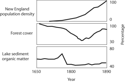 <strong>Figure 55.9 Based on Figure 55.9,what can you conclude about land-use legacy in New England?</strong> A)Population growth has increasingly devastated the forests. B)A spike in lake sediments caused massive deforestation due to loss of soil nutrients. C)Sediment spikes correlate with massive population growth. D)Lake sediments reflect deforestation and despite reforestation,do not recover. E)All of the above answers apply.