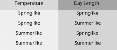 <strong>Figure 1.1 The following experiment is used for the corresponding question(s). A researcher discovered a species of moth that lays its eggs on oak trees.Eggs are laid at two distinct times of the year: early in spring when the oak trees are flowering and in midsummer when flowering is past.Caterpillars from eggs that hatch in spring feed on oak flowers and look like oak flowers.But caterpillars that hatch in summer feed on oak leaves and look like oak twigs. How does the same population of moths produce such different-looking caterpillars on the same trees? To answer this question,the biologist caught many female moths from the same population and collected their eggs.He put at least one egg from each female into eight identical cups.The eggs hatched,and at least two larvae from each female were maintained in one of the four temperature and light conditions listed below. Figure 1.1 In each of the four environments,one of the caterpillars was fed oak flowers,the other oak leaves.Thus,there were a total of eight treatment groups (4 environments × 2 diets). Refer to Figure 1.1.In every case,caterpillars that feed on oak flowers look like oak flowers.In every case,caterpillars that were raised on oak leaves looked like twigs.These results support which of the following hypotheses?</strong> A)The longer day lengths of summer trigger the development of twig-like caterpillars. B)Differences in air pressure,due to elevation,trigger the development of different types of caterpillars. C)Differences in diet trigger the development of different types of caterpillars. D)The differences are genetic a female will produce all flowerlike caterpillars or all twig-like caterpillars.