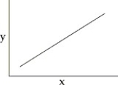 <strong>You collect data on the effect of pH on the function of the enzyme catalase in human cells.Which of the following graphs would you expect?</strong> A) B) C) D)