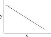<strong>You collect data on the effect of pH on the function of the enzyme catalase in human cells.Which of the following graphs would you expect?</strong> A) B) C) D)