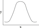 <strong>You collect data on the effect of pH on the function of the enzyme catalase in human cells.Which of the following graphs would you expect?</strong> A) B) C) D)