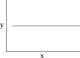 <strong>You collect data on the effect of pH on the function of the enzyme catalase in human cells.Which of the following graphs would you expect?</strong> A) B) C) D)