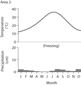 <strong>Figure 50.2 Based on the data in Figure 50.2,which of the following statements is true?</strong> A)Area 1 could be called a boreal forest. B)Area 2 could be called a temperate grassland. C)Area 1 could be called a tropical wet forest. D)Area 2 could be tundra.