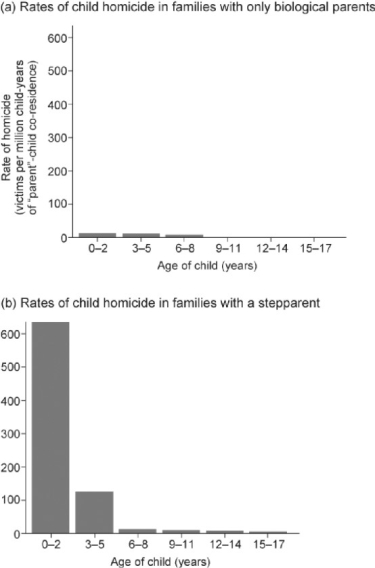 <strong>Figure 51.5 In Figure 51.5,which is the most logical conclusion from the data?</strong> A)Stepparents are genetically programmed to be more abusive to their stepchildren than biological parents. B)Young children are more at risk when living with stepparents. C)It takes years for stepparents to become attached to their stepchildren and that explains the lower level of abuse toward older children by stepparents. D)Males,unrelated to children they are raising,are more likely to commit infanticide than females.
