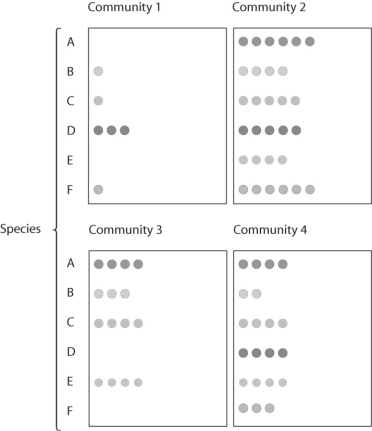 <strong>Figure 53.9 In Figure 53.9,which community has the highest species richness?</strong> A)Community 1 B)Community 2 C)Community 3 D)Community 4 E)Communities 2 and 4