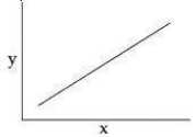 <strong>You collect data on the effect of pH on the function of the enzyme catalase in human cells. Which of the following graphs would you expect?</strong> A)   B)   C)   D)   <div style=padding-top: 35px> 