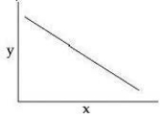 <strong>You collect data on the effect of pH on the function of the enzyme catalase in human cells. Which of the following graphs would you expect?</strong> A)   B)   C)   D)   <div style=padding-top: 35px> 