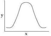 <strong>You collect data on the effect of pH on the function of the enzyme catalase in human cells. Which of the following graphs would you expect?</strong> A)   B)   C)   D)   <div style=padding-top: 35px> 