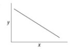 <strong>You make a phospholipid bilayer with short, saturated hydrocarbon tails. You measure the permeability of this membrane to oxygen. You then double the length of the hydrocarbon tails and remeasure membrane permeability. You then double the length of the hydrocarbon tails again and make a third measurement of membrane permeability. You graph membrane permeability as a function of hydrocarbon tail length. Which of the accompanying graphs best represents the data you expect?</strong> A)   B)   C)   D)   <div style=padding-top: 35px> 