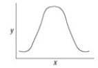 <strong>You make a phospholipid bilayer with short, saturated hydrocarbon tails. You measure the permeability of this membrane to oxygen. You then double the length of the hydrocarbon tails and remeasure membrane permeability. You then double the length of the hydrocarbon tails again and make a third measurement of membrane permeability. You graph membrane permeability as a function of hydrocarbon tail length. Which of the accompanying graphs best represents the data you expect?</strong> A)   B)   C)   D)   <div style=padding-top: 35px> 