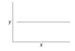 <strong>You make a phospholipid bilayer with short, saturated hydrocarbon tails. You measure the permeability of this membrane to oxygen. You then double the length of the hydrocarbon tails and remeasure membrane permeability. You then double the length of the hydrocarbon tails again and make a third measurement of membrane permeability. You graph membrane permeability as a function of hydrocarbon tail length. Which of the accompanying graphs best represents the data you expect?</strong> A)   B)   C)   D)   <div style=padding-top: 35px> 
