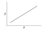 <strong>You make a phospholipid bilayer with short, saturated hydrocarbon tails. You measure the permeability of this membrane to oxygen. You are going to change the length of the hydrocarbon tails and remeasure membrane permeability, but first your boss asks you to graph the data you expect if there is no effect of hydrocarbon tail length on membrane permeability (your null hypothesis). Which of the accompanying graphs best represents the data you expect if your null hypothesis is correct?</strong> A)   B)   C)   D)   <div style=padding-top: 35px> 