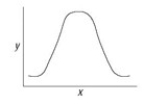 <strong>You make a phospholipid bilayer with short, saturated hydrocarbon tails. You measure the permeability of this membrane to oxygen. You are going to change the length of the hydrocarbon tails and remeasure membrane permeability, but first your boss asks you to graph the data you expect if there is no effect of hydrocarbon tail length on membrane permeability (your null hypothesis). Which of the accompanying graphs best represents the data you expect if your null hypothesis is correct?</strong> A)   B)   C)   D)   <div style=padding-top: 35px> 
