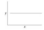 <strong>You make a phospholipid bilayer with short, saturated hydrocarbon tails. You measure the permeability of this membrane to oxygen. You are going to change the length of the hydrocarbon tails and remeasure membrane permeability, but first your boss asks you to graph the data you expect if there is no effect of hydrocarbon tail length on membrane permeability (your null hypothesis). Which of the accompanying graphs best represents the data you expect if your null hypothesis is correct?</strong> A)   B)   C)   D)   <div style=padding-top: 35px> 