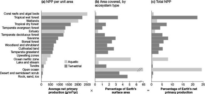 <strong> The accompanying figure represents net primary productivity organized by ________.</strong> A) biome B) geography C) region D) continent