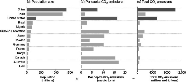 <strong> In the accompanying figure, which of these countries has the highest total CO2 emissions?</strong> A) China B) Canada C) Japan D) Germany E) Australia