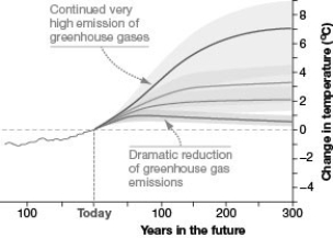 <strong> Using the accompanying figure, what is the predicted change in temperature under a model with continued very high emission of greenhouse gases?</strong> A) 7°C B) 1°C C) −4°C D) 3°C E) 0°C