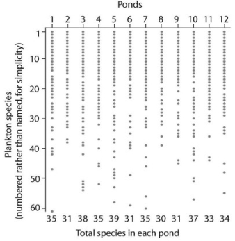 <strong> Looking at the results in the accompanying figure, which hypothesis (by Clements or Gleason) is supported by the data? I) Clements II) Gleason</strong> A) only I B) only II C) both I and II D) neither I nor II
