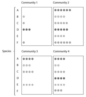 <strong> In the accompanying figure, where do we find the highest species richness?</strong> A) Community 1 B) Community 2 C) Community 3 D) Community 4 E) Communities 2 and 4